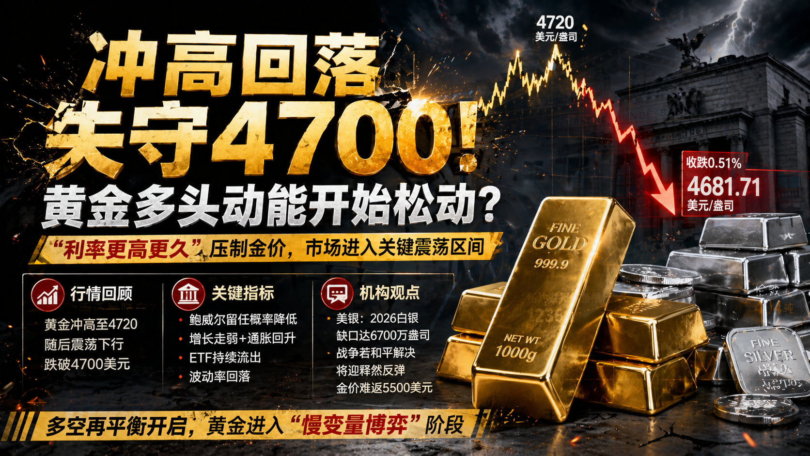 冲高回落失守4700，黄金多头动能开始松动？