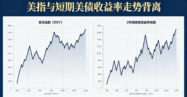 美指与美债收益率背离：通胀施压下的补涨预期