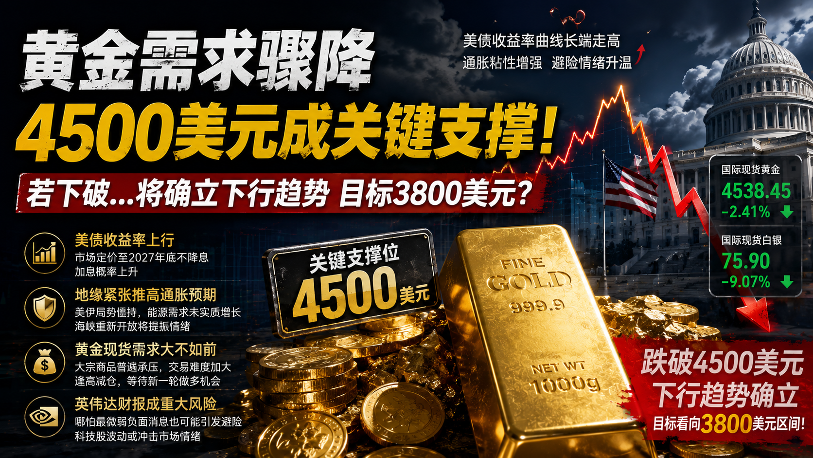 国际现货黄金需求明显降温，4500美元或成决定中期趋势的“生死线”