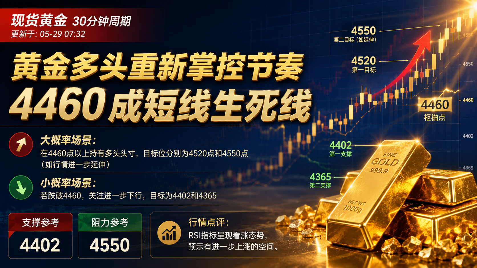国际现货黄金30分钟周期行情分析报告