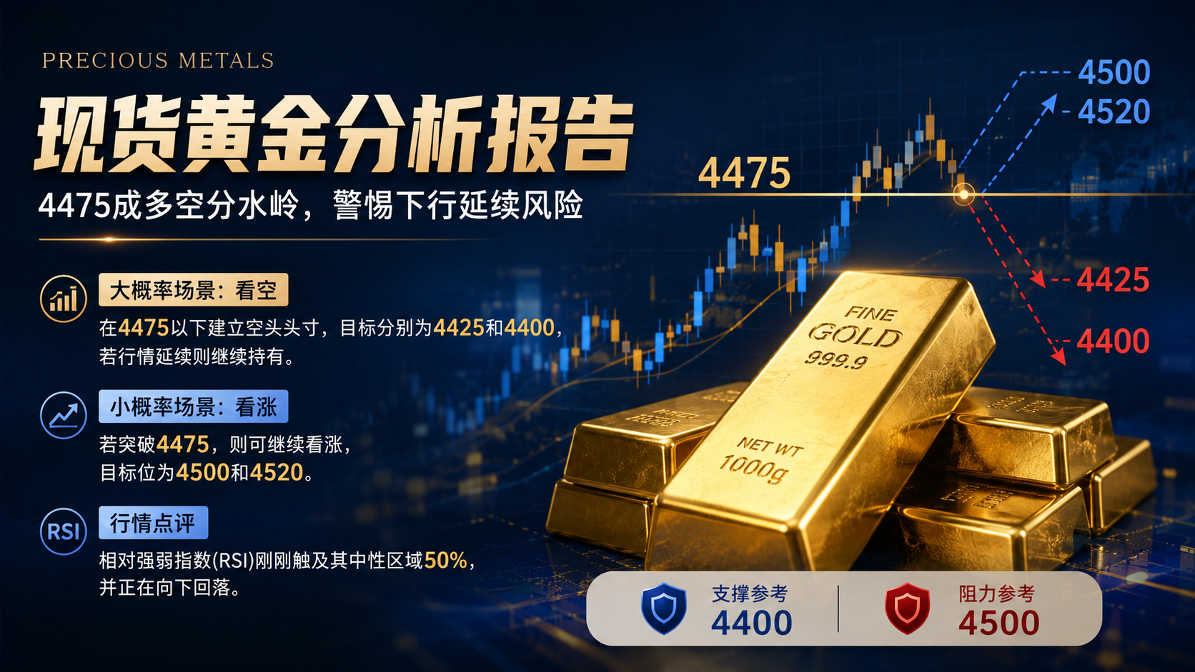 国际现货黄金短线研究报告：4475成多空分水岭，警惕下行延续风险