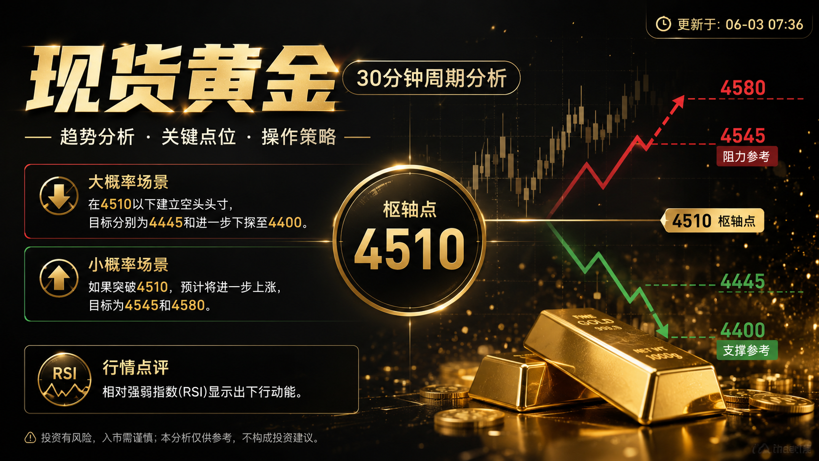 现货黄金30分钟走势分析（06月03日）