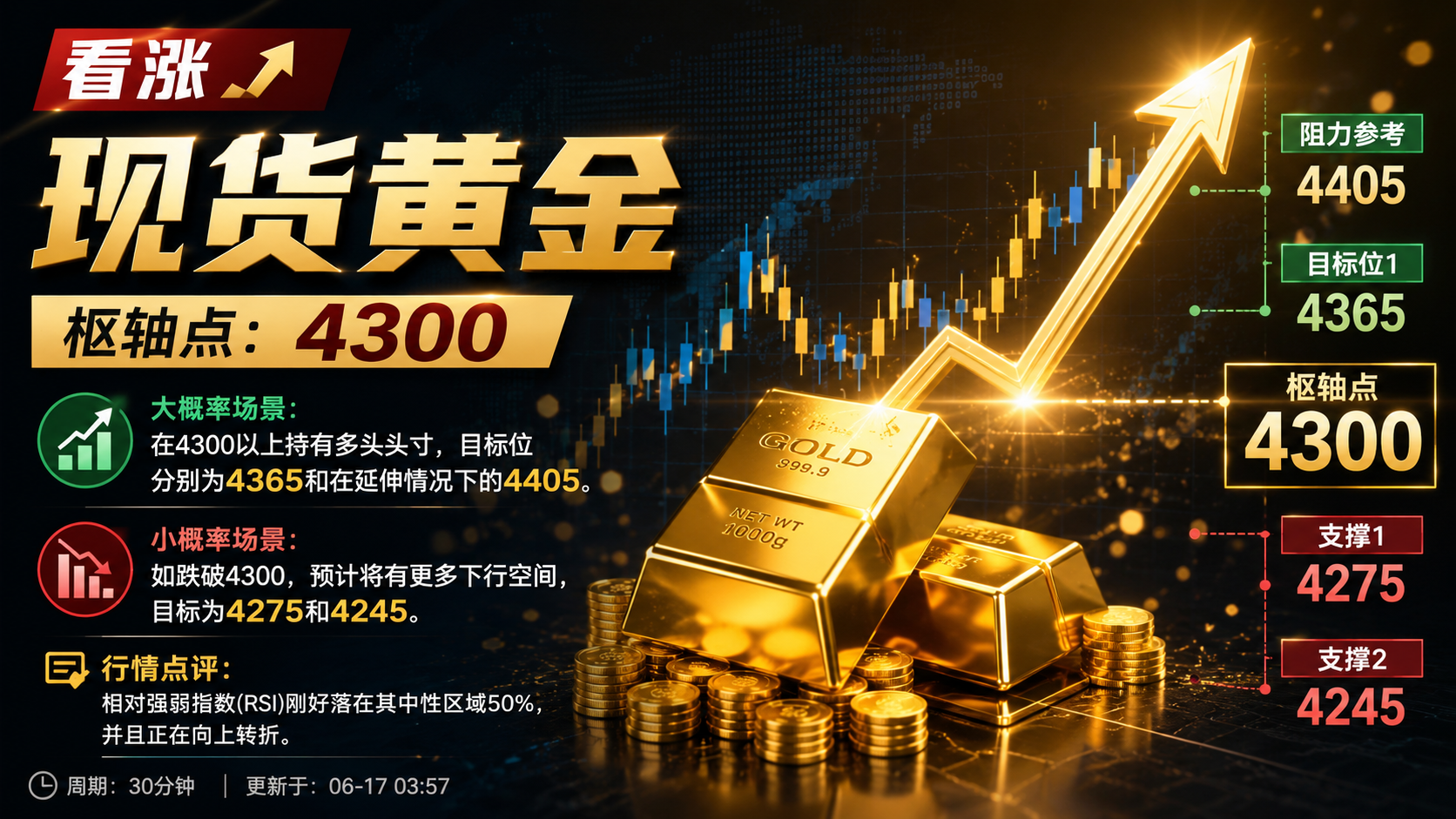 国际现货黄金4300关口争夺 短期目标看4365至4405