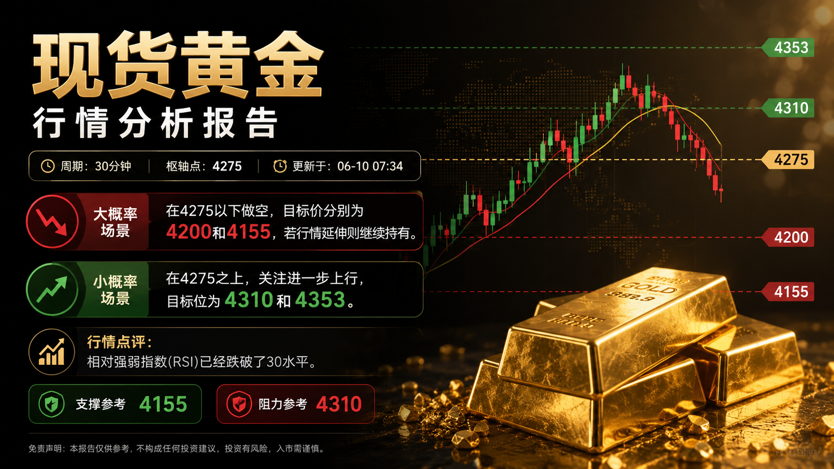 现货黄金30分钟周期行情分析