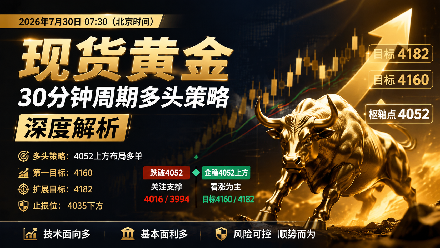 现货黄金30分钟周期多头策略深度解析
