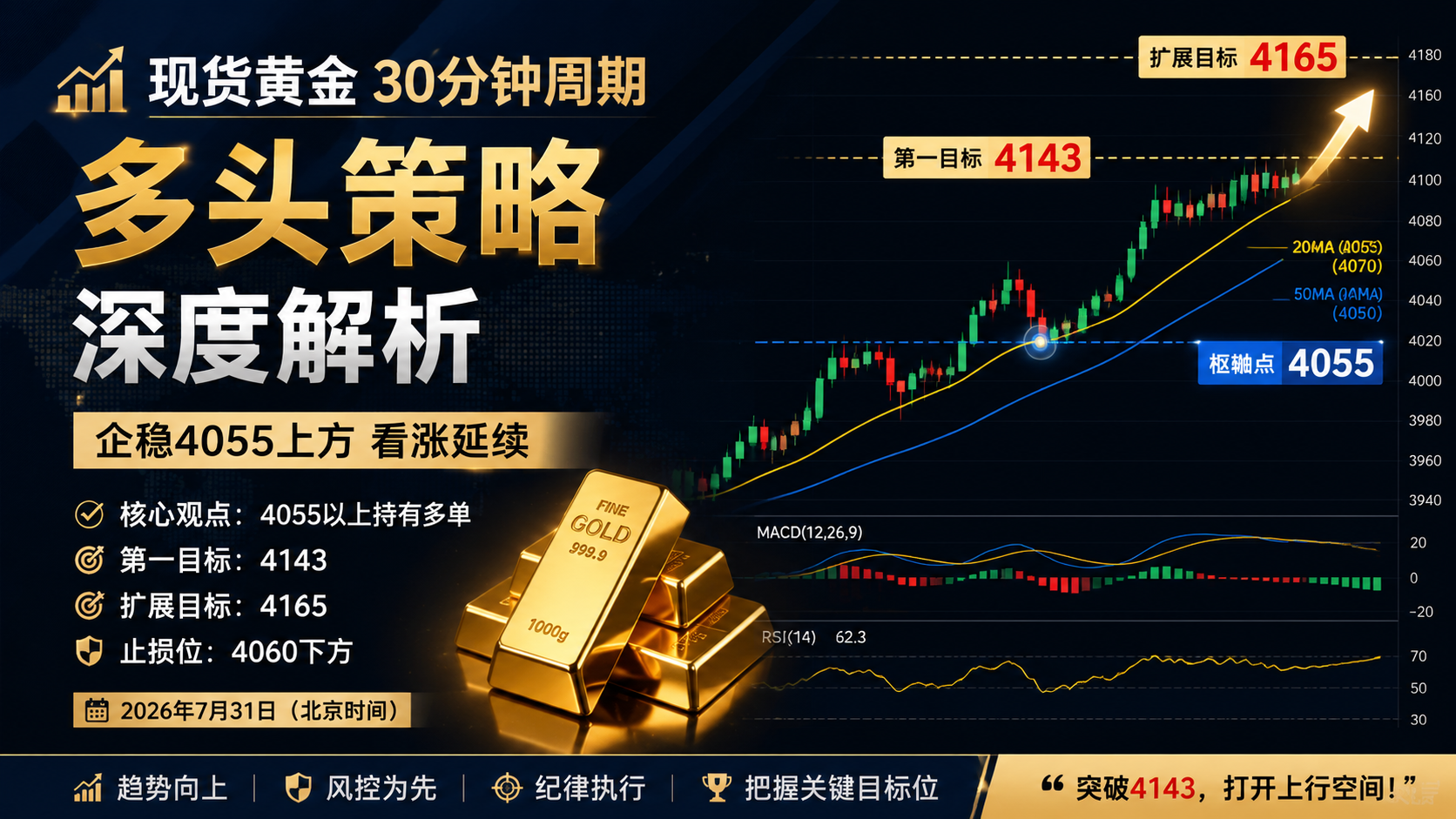 现货黄金30分钟周期多头策略深度解析