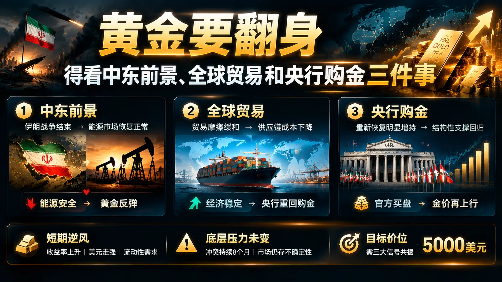 黄金要翻身，得看中东前景、全球贸易和央行购金三件事