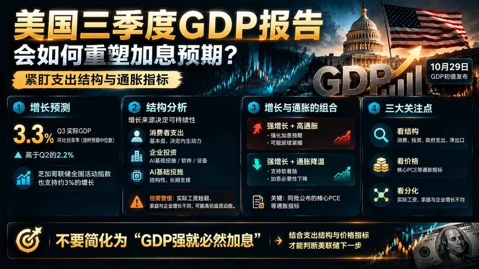 美国三季度GDP报告会如何重塑加息预期？紧盯支出结构与通胀指标