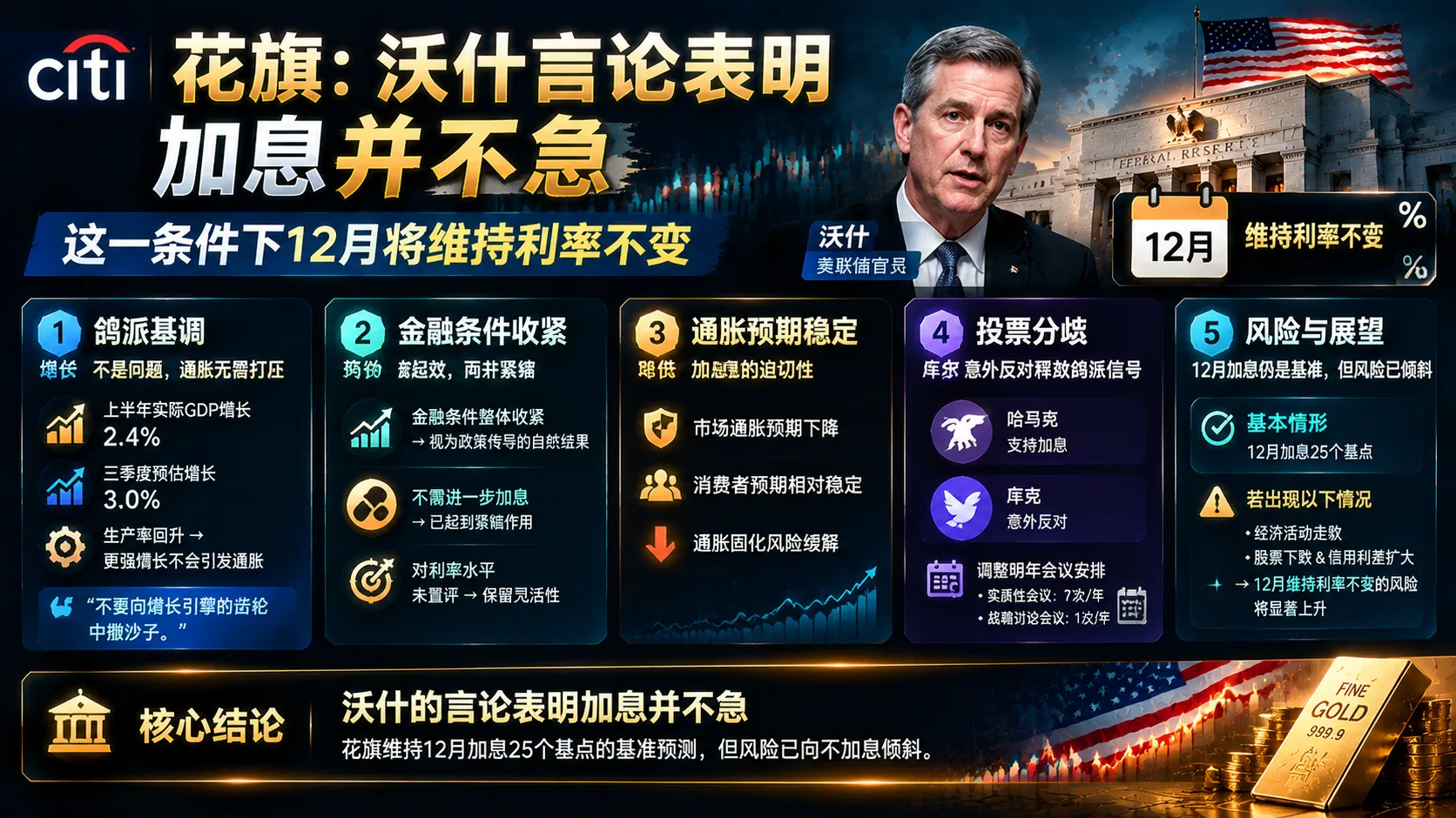 花旗：沃什言论表明加息并不急，这一条件下12月将维持利率不变